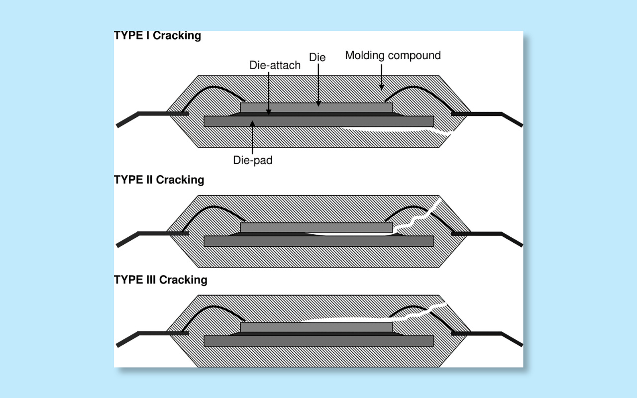 3.5 Internal PCB defects popcorn cracks, delamination, barrel cracks 3.5 Unutarnji PCB defekti pukotine kokica, raslojavanje, pukotine cijevi